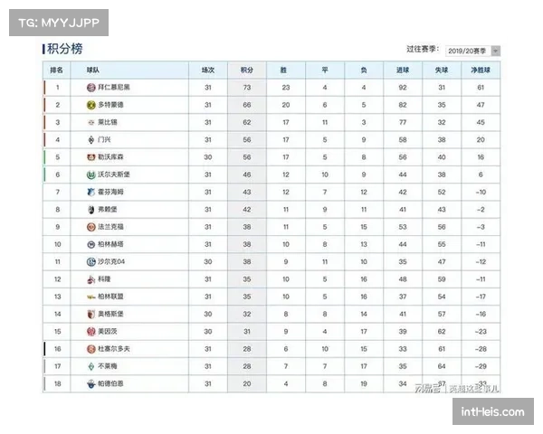 拜仁创自然年全程领跑德甲积分榜纪录,连续领跑轮次达47轮 拜仁创自然年全程领跑德甲积分榜纪录,连续领跑轮次达47轮